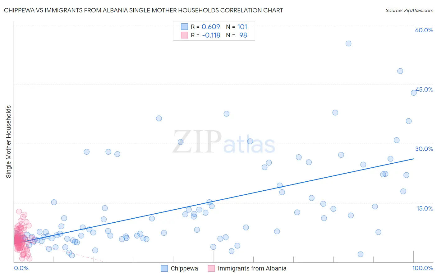 Chippewa vs Immigrants from Albania Single Mother Households