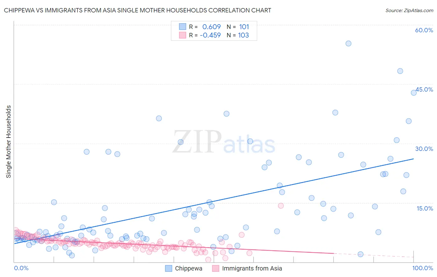 Chippewa vs Immigrants from Asia Single Mother Households