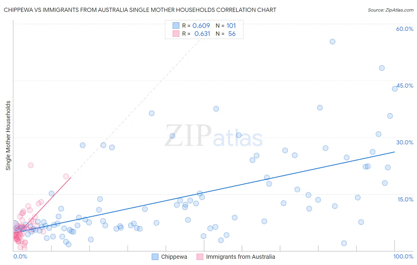 Chippewa vs Immigrants from Australia Single Mother Households