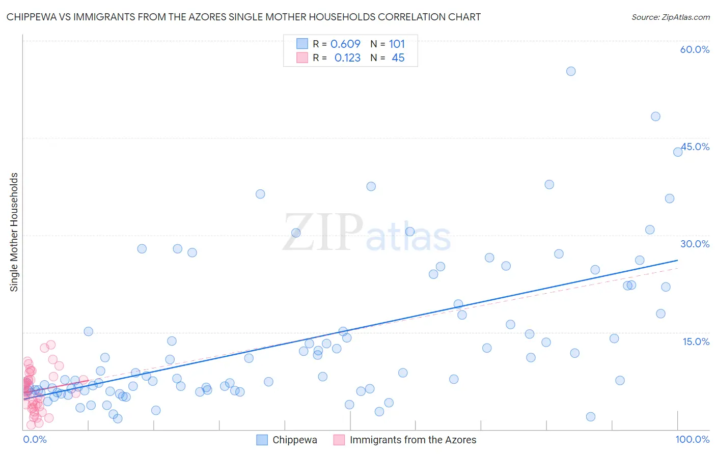 Chippewa vs Immigrants from the Azores Single Mother Households