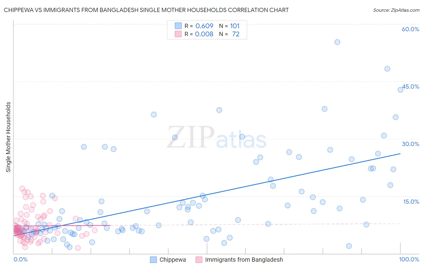 Chippewa vs Immigrants from Bangladesh Single Mother Households