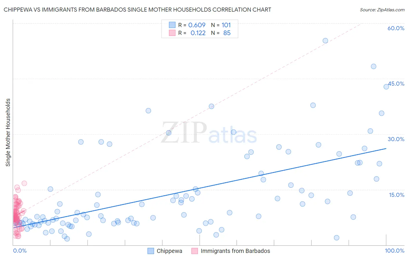 Chippewa vs Immigrants from Barbados Single Mother Households