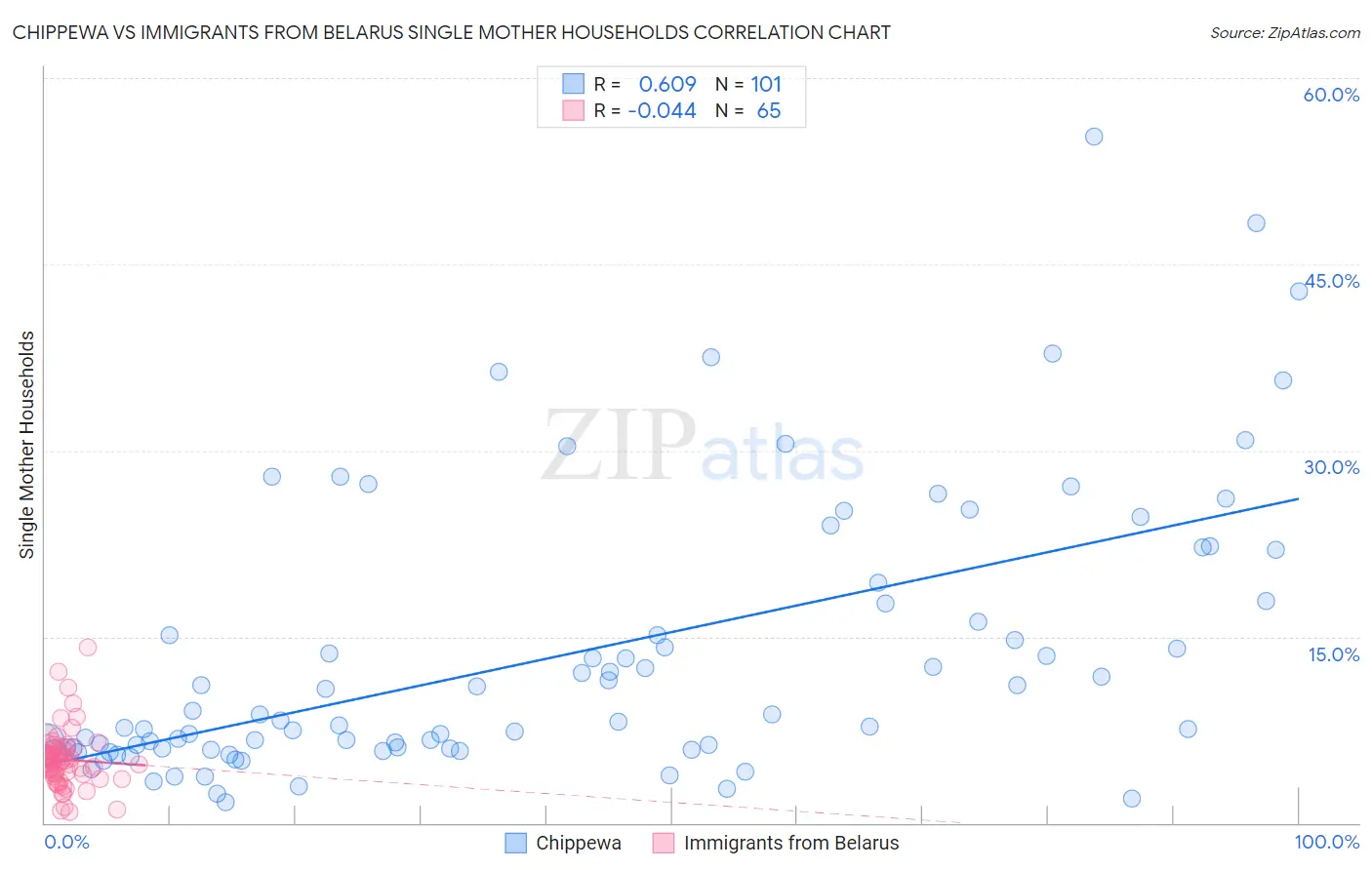 Chippewa vs Immigrants from Belarus Single Mother Households