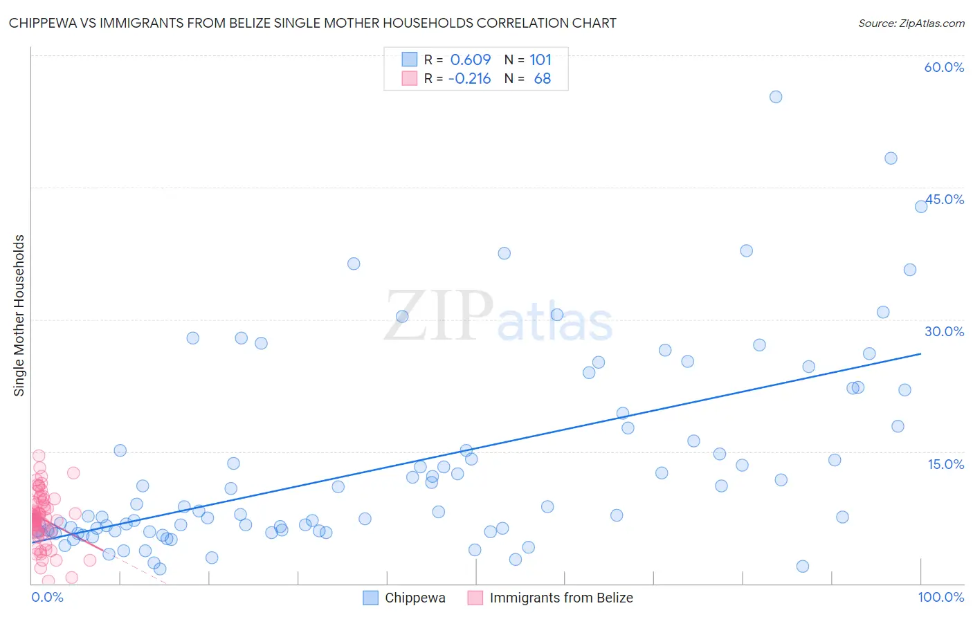 Chippewa vs Immigrants from Belize Single Mother Households