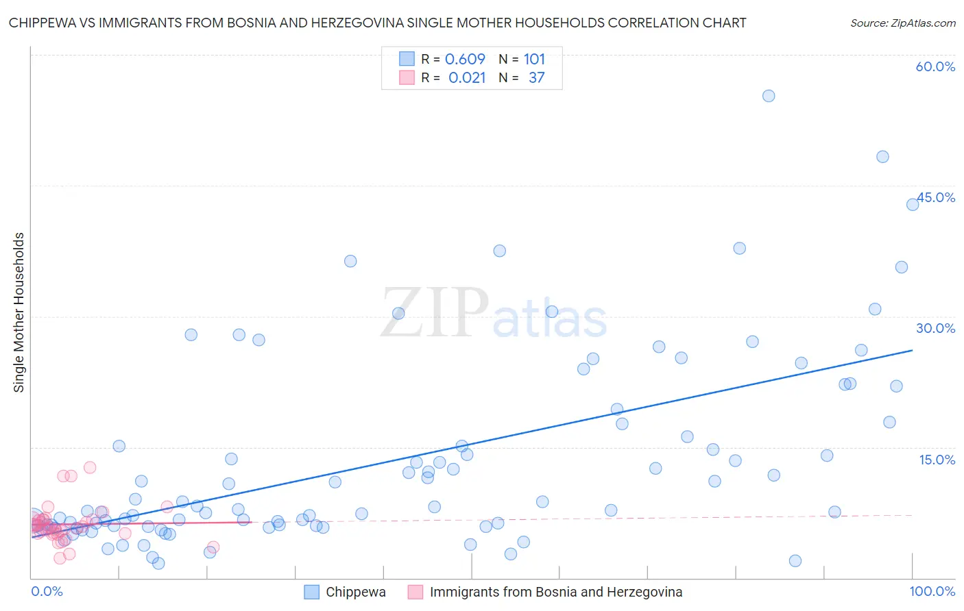 Chippewa vs Immigrants from Bosnia and Herzegovina Single Mother Households