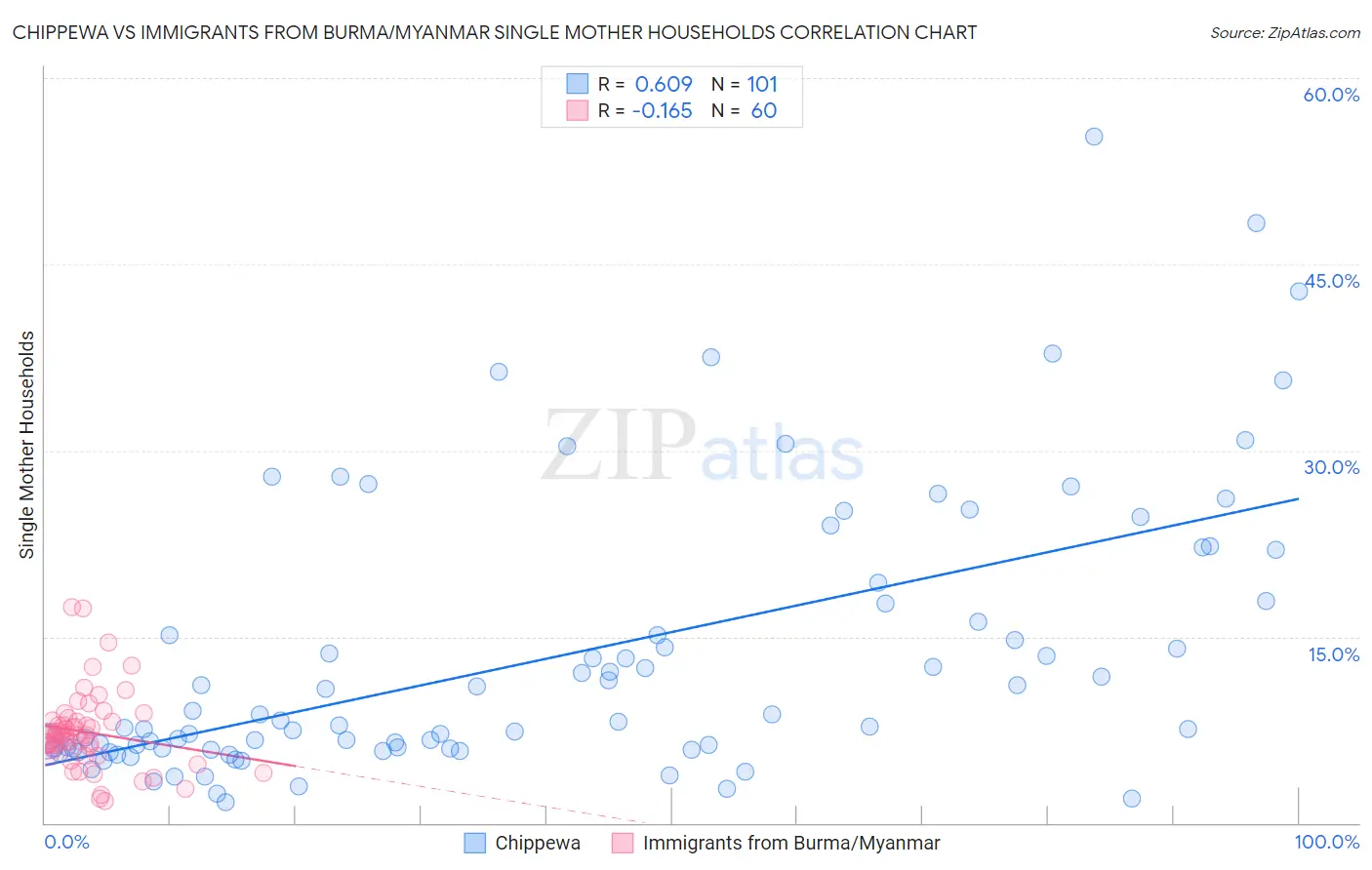Chippewa vs Immigrants from Burma/Myanmar Single Mother Households