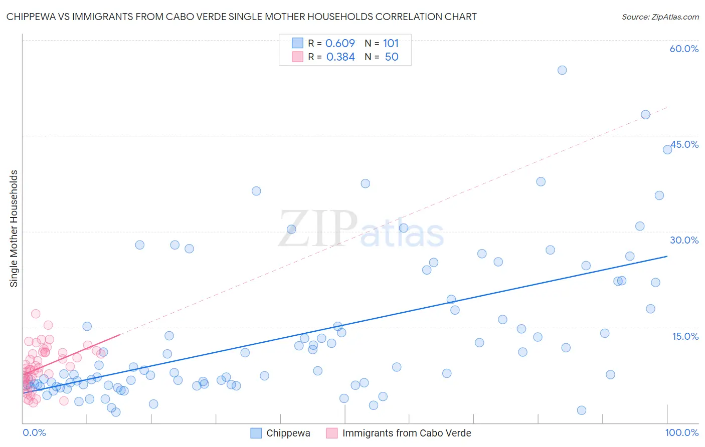 Chippewa vs Immigrants from Cabo Verde Single Mother Households