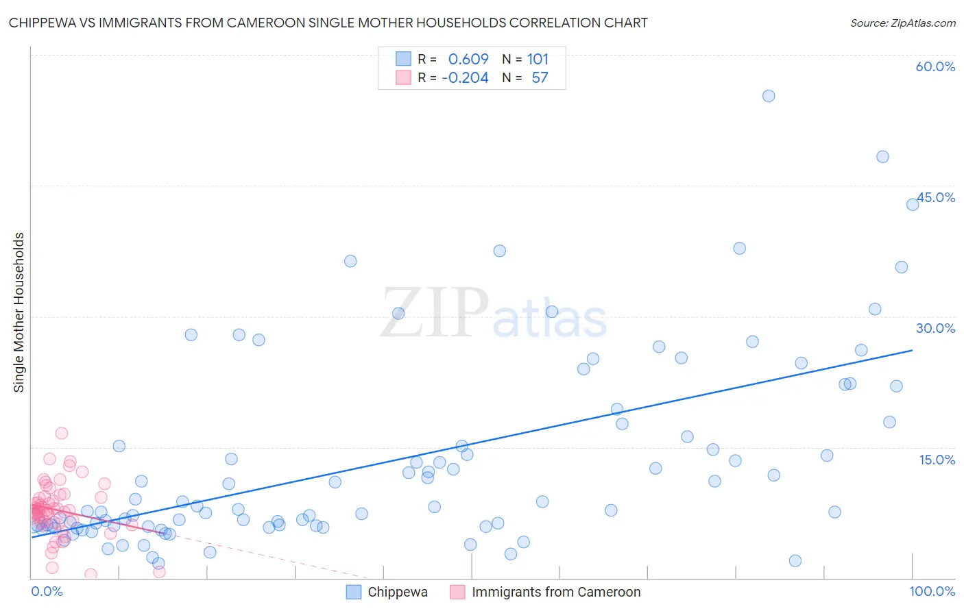 Chippewa vs Immigrants from Cameroon Single Mother Households