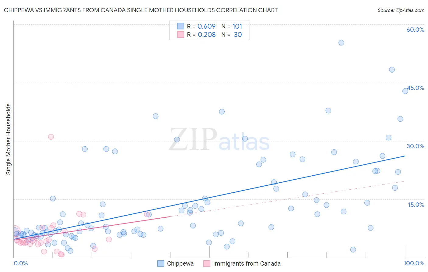 Chippewa vs Immigrants from Canada Single Mother Households
