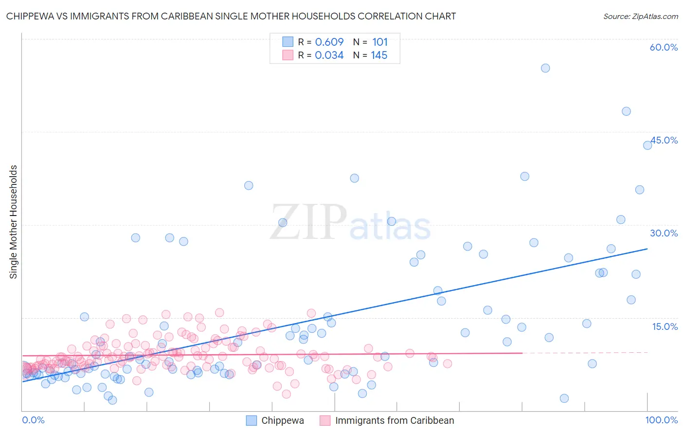 Chippewa vs Immigrants from Caribbean Single Mother Households