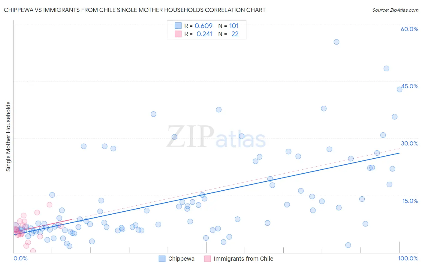 Chippewa vs Immigrants from Chile Single Mother Households