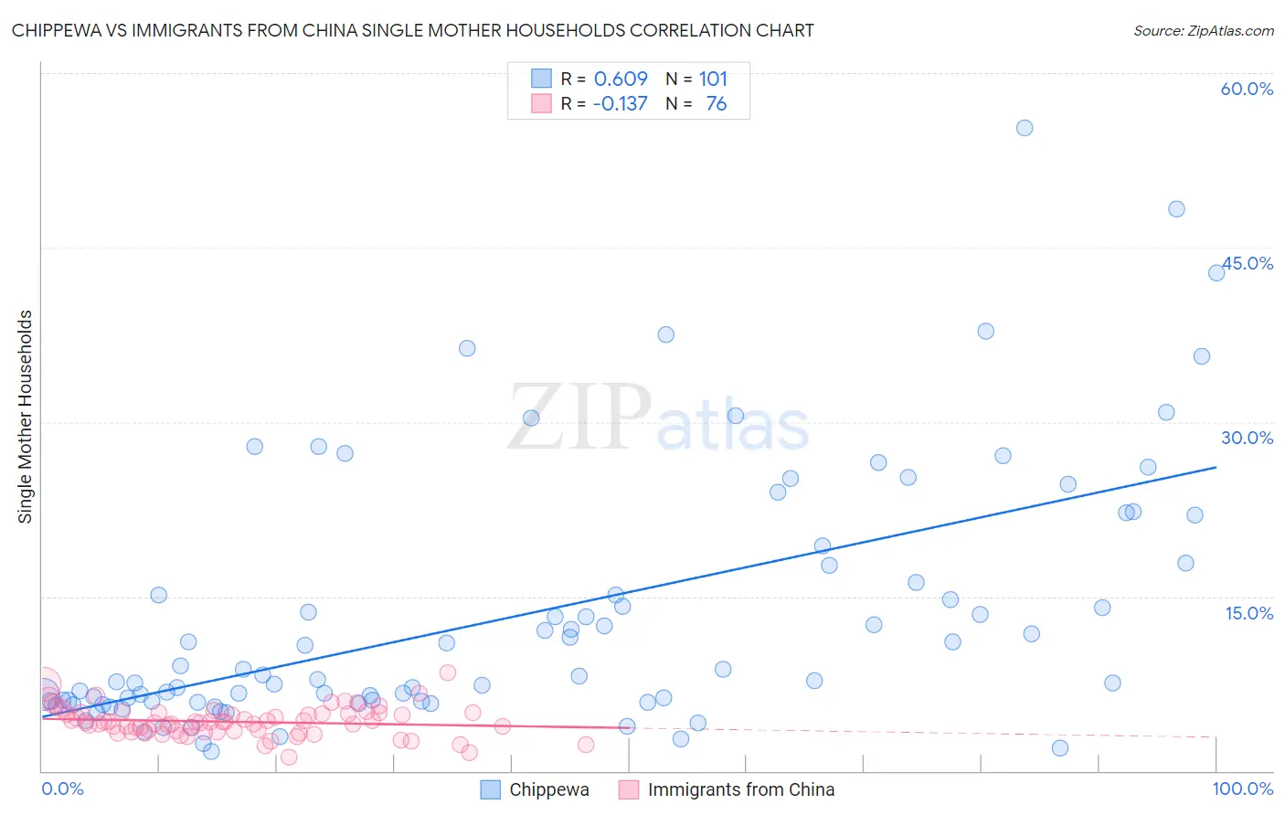 Chippewa vs Immigrants from China Single Mother Households