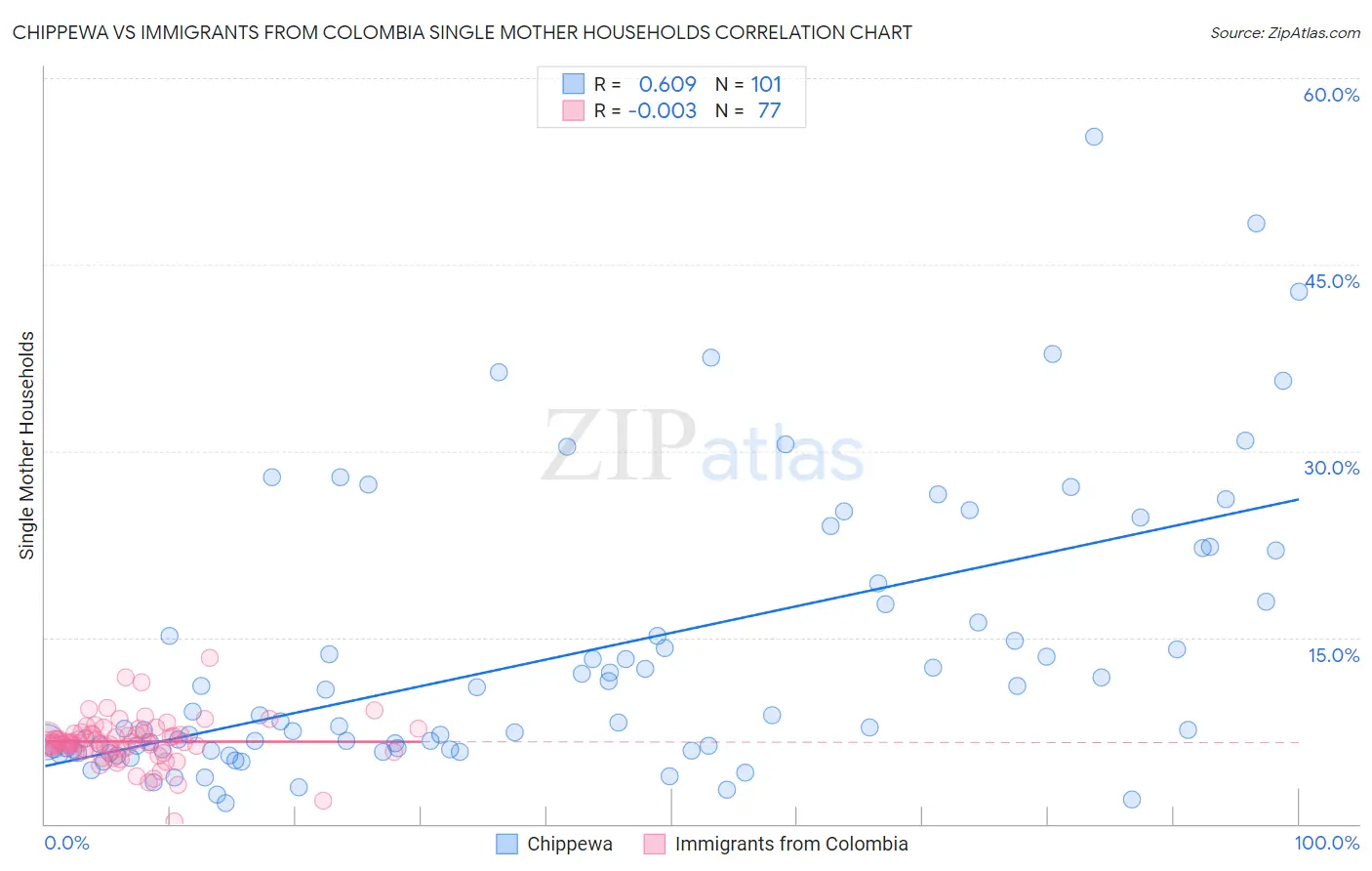Chippewa vs Immigrants from Colombia Single Mother Households