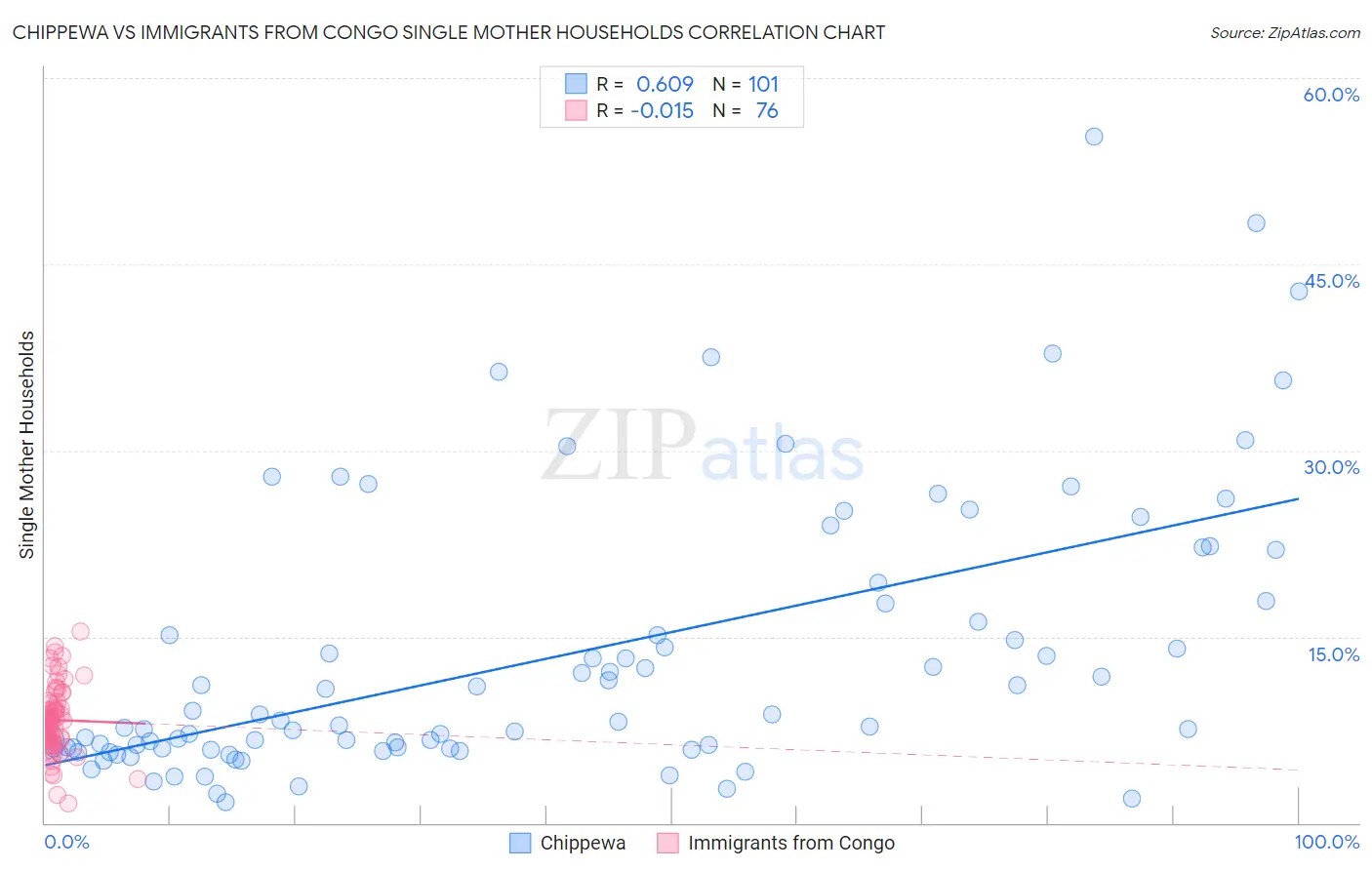 Chippewa vs Immigrants from Congo Single Mother Households