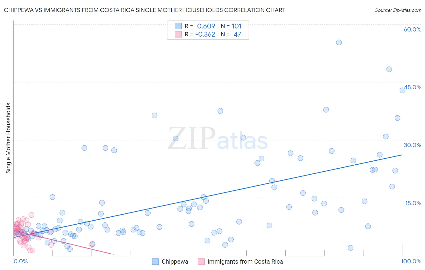 Chippewa vs Immigrants from Costa Rica Single Mother Households