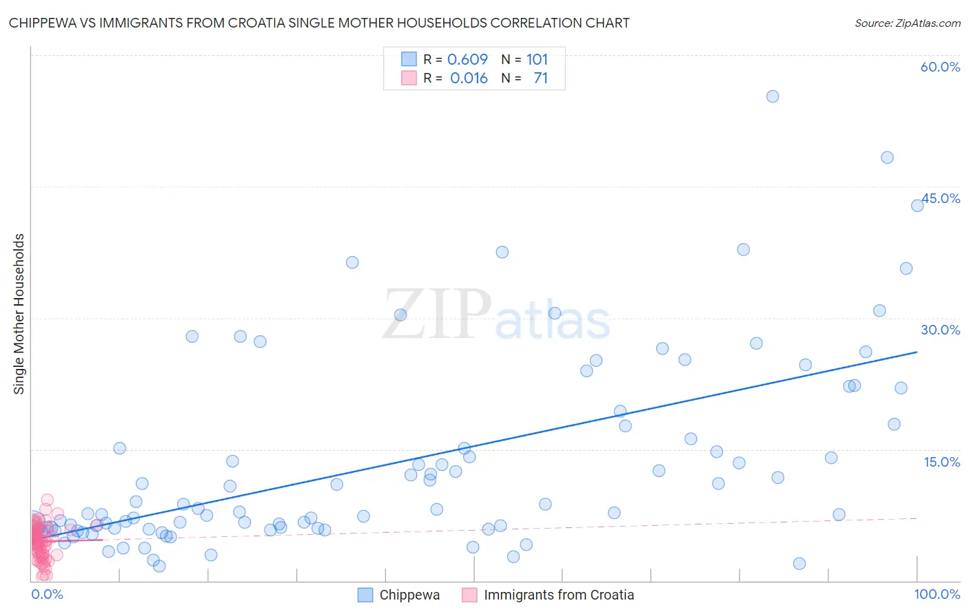 Chippewa vs Immigrants from Croatia Single Mother Households