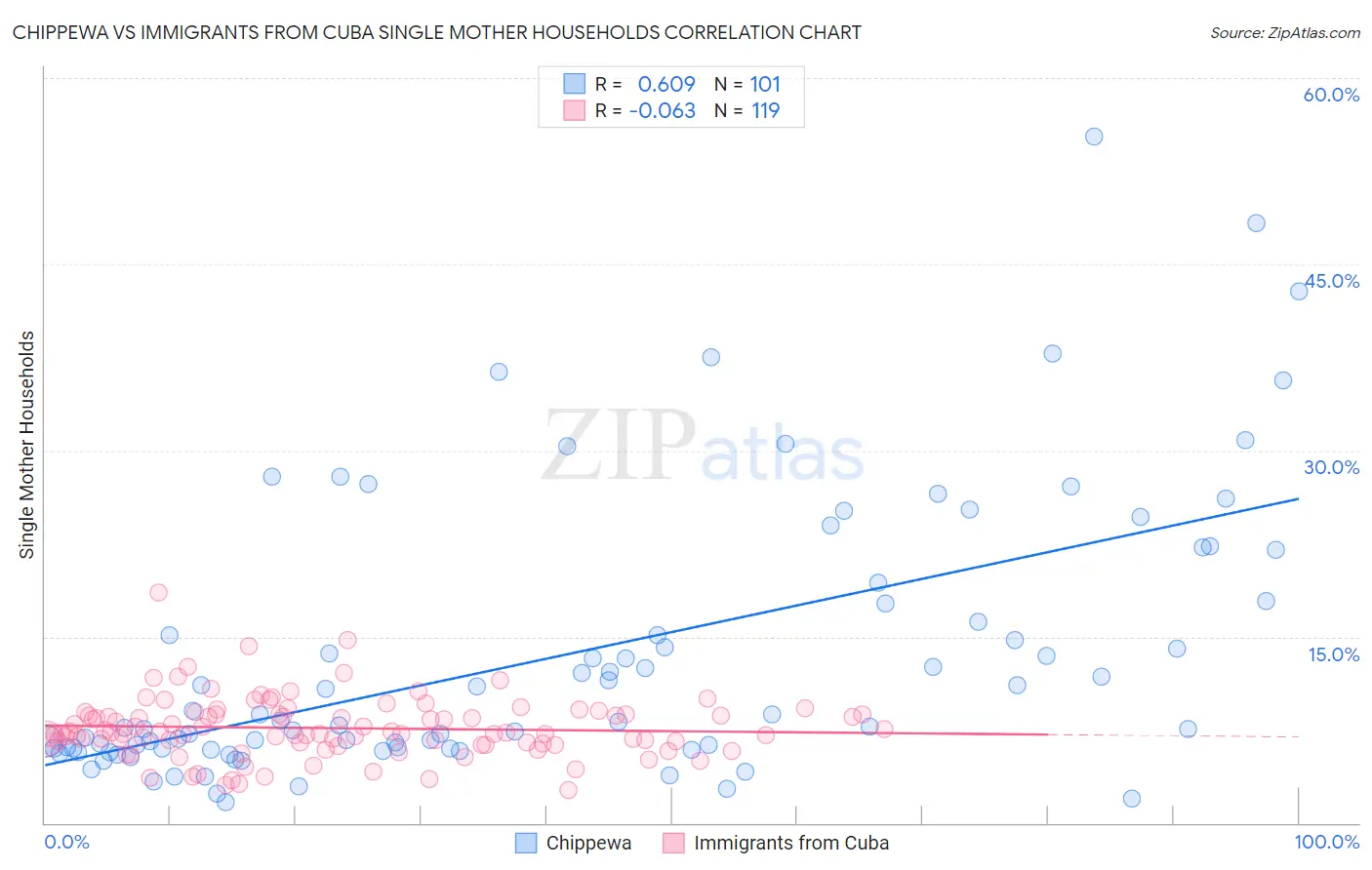 Chippewa vs Immigrants from Cuba Single Mother Households