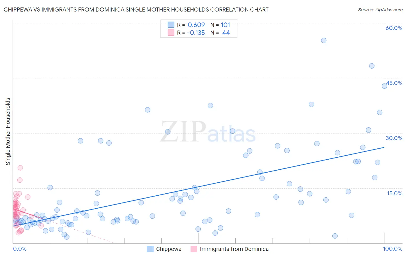 Chippewa vs Immigrants from Dominica Single Mother Households