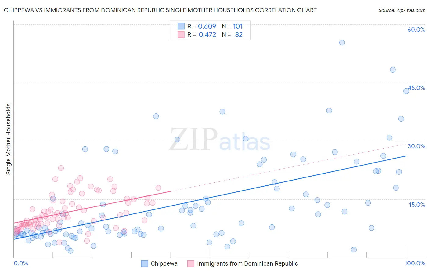 Chippewa vs Immigrants from Dominican Republic Single Mother Households