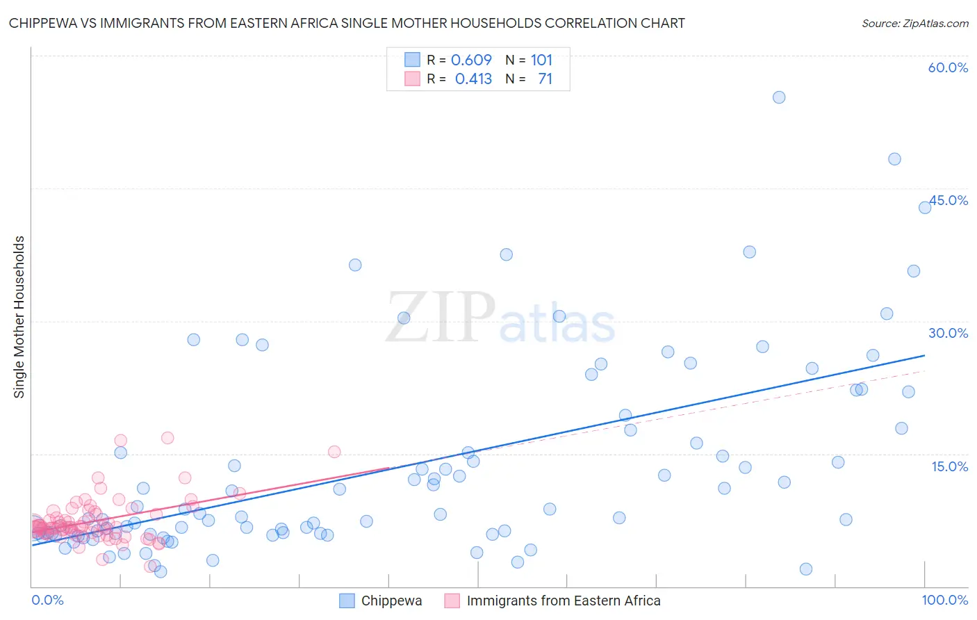 Chippewa vs Immigrants from Eastern Africa Single Mother Households