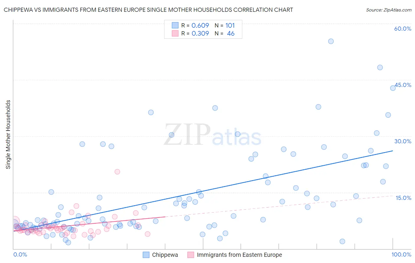 Chippewa vs Immigrants from Eastern Europe Single Mother Households