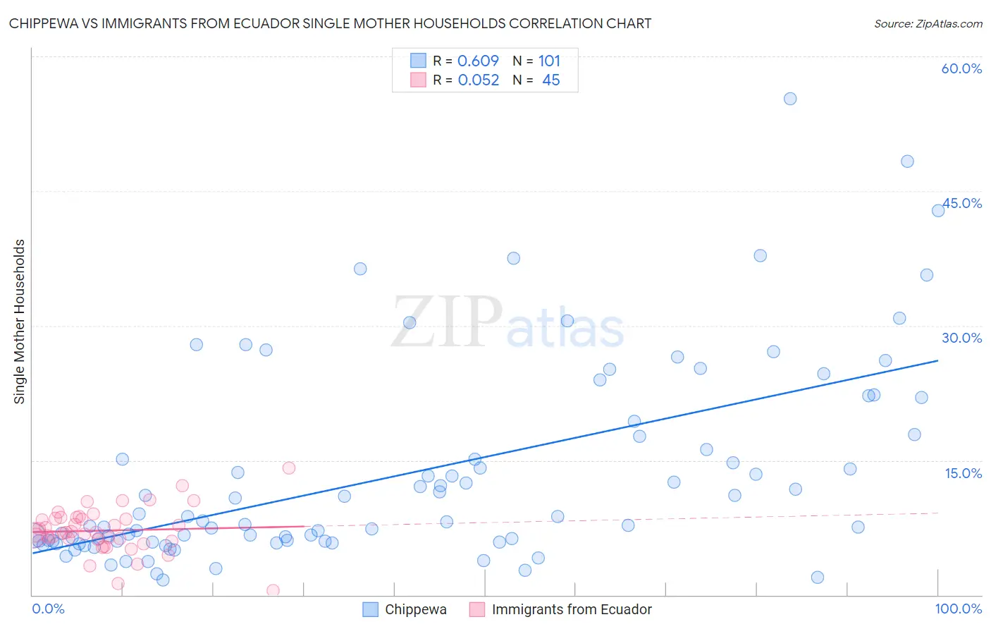 Chippewa vs Immigrants from Ecuador Single Mother Households