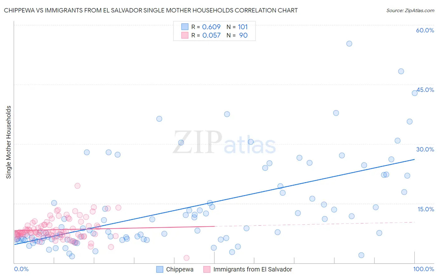 Chippewa vs Immigrants from El Salvador Single Mother Households