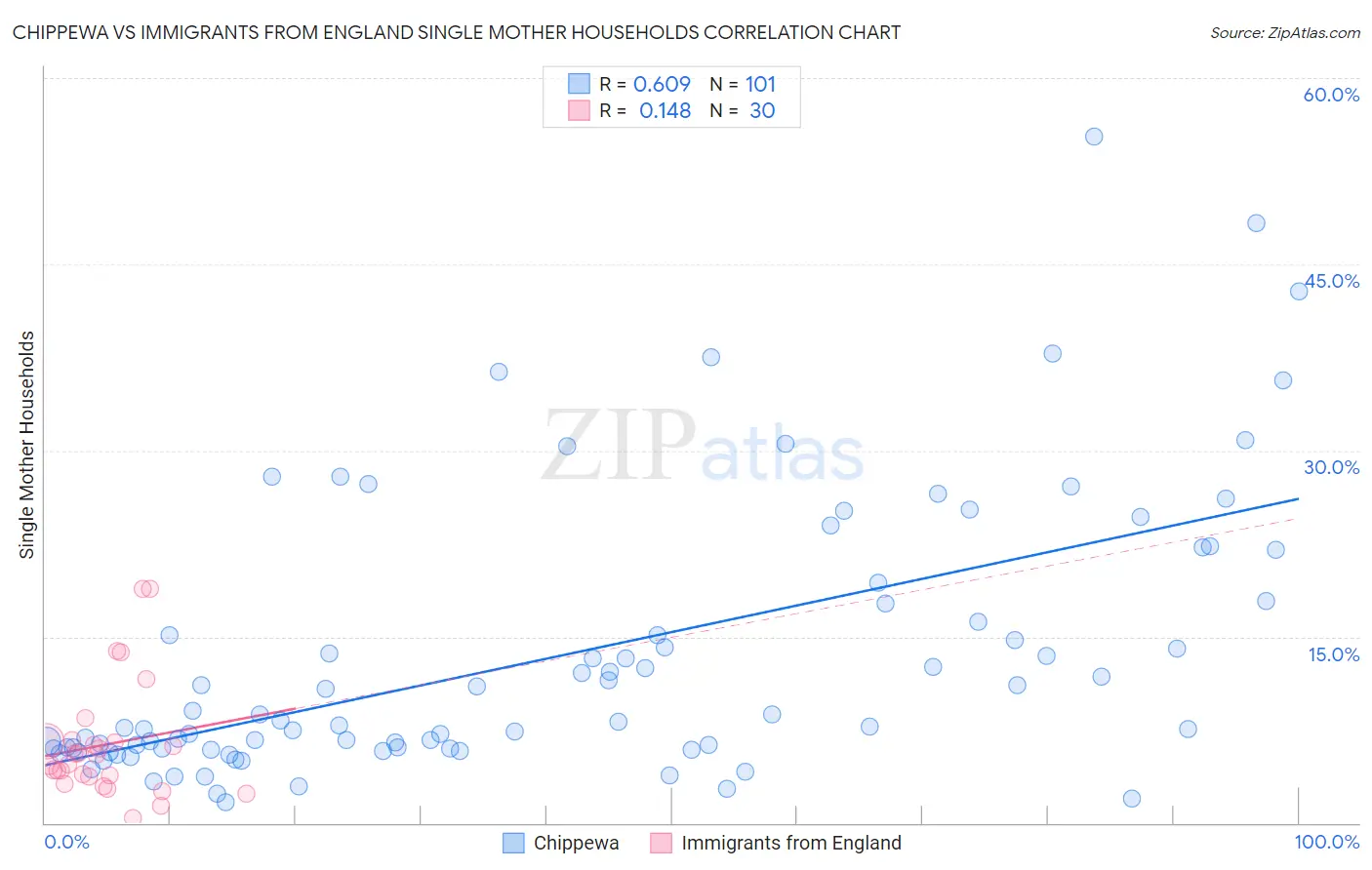 Chippewa vs Immigrants from England Single Mother Households
