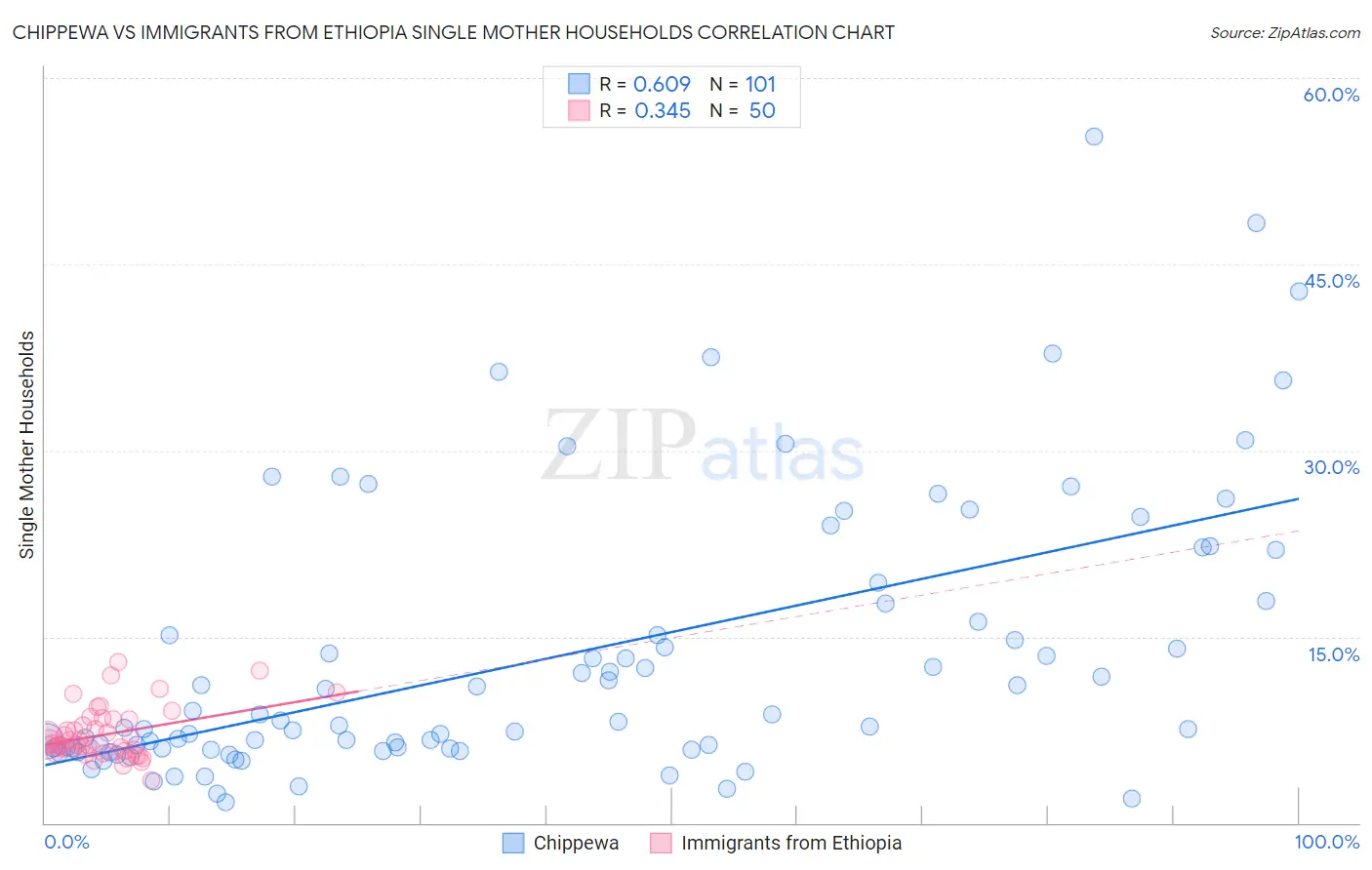 Chippewa vs Immigrants from Ethiopia Single Mother Households