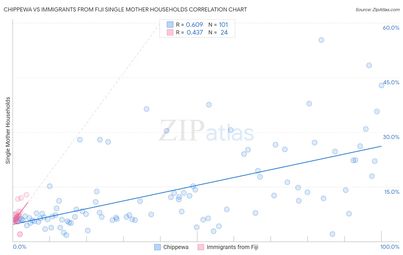 Chippewa vs Immigrants from Fiji Single Mother Households