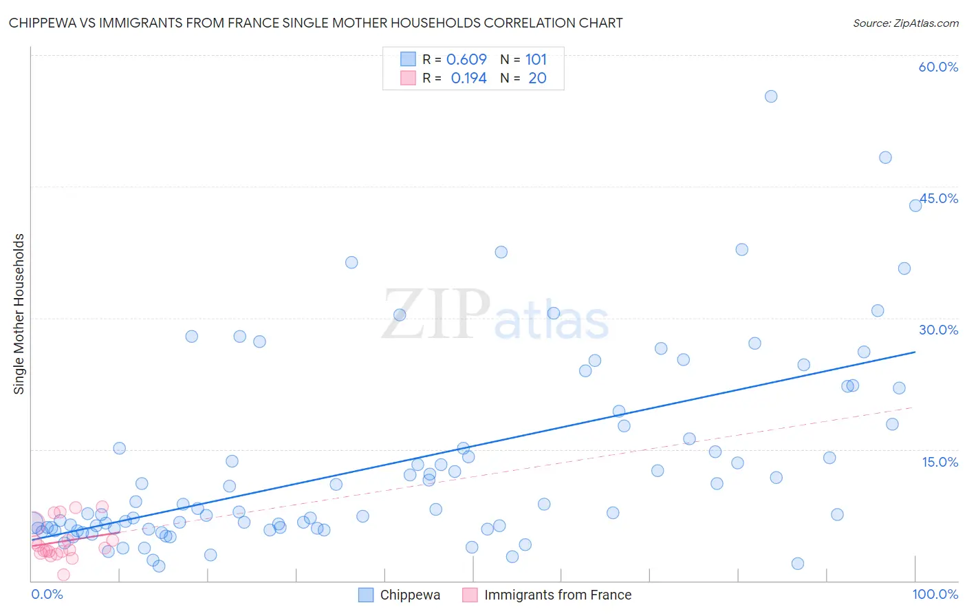Chippewa vs Immigrants from France Single Mother Households