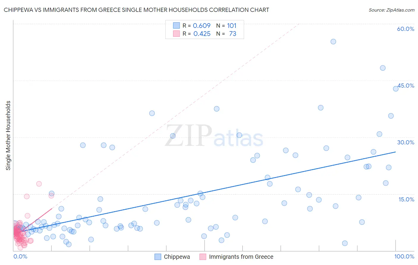 Chippewa vs Immigrants from Greece Single Mother Households