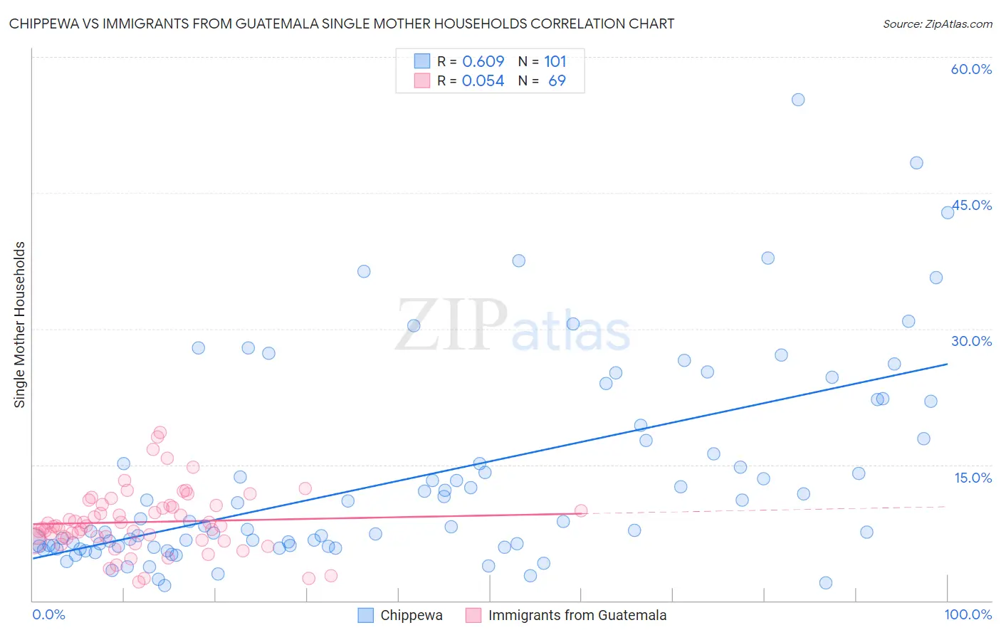 Chippewa vs Immigrants from Guatemala Single Mother Households