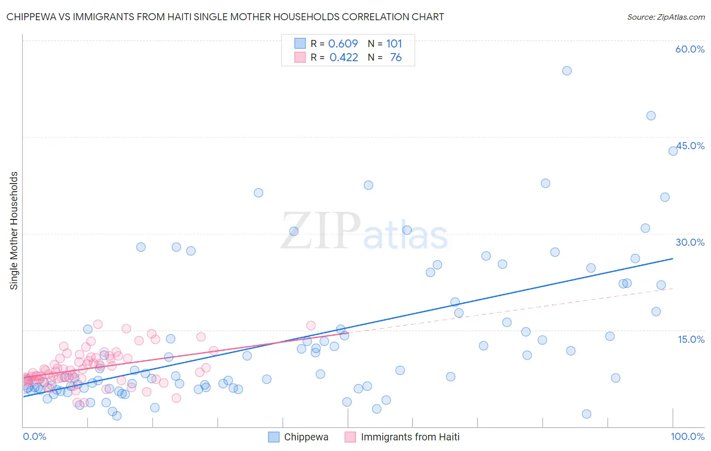 Chippewa vs Immigrants from Haiti Single Mother Households
