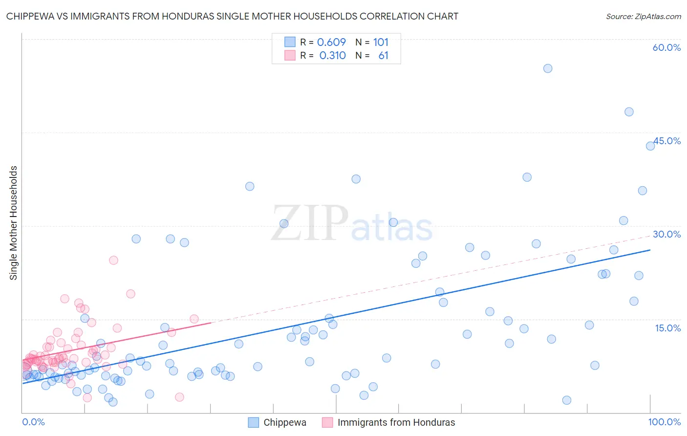 Chippewa vs Immigrants from Honduras Single Mother Households