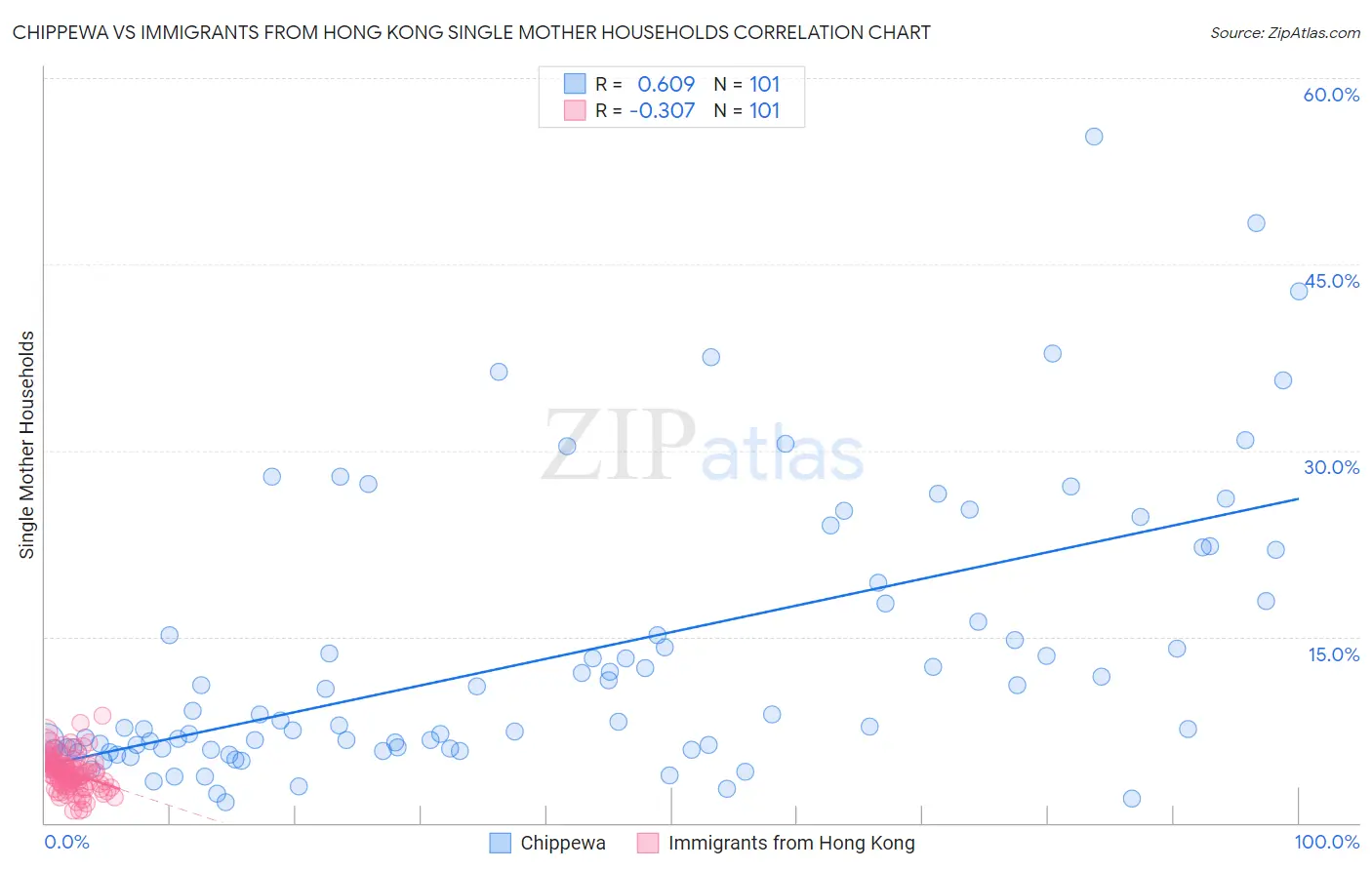 Chippewa vs Immigrants from Hong Kong Single Mother Households