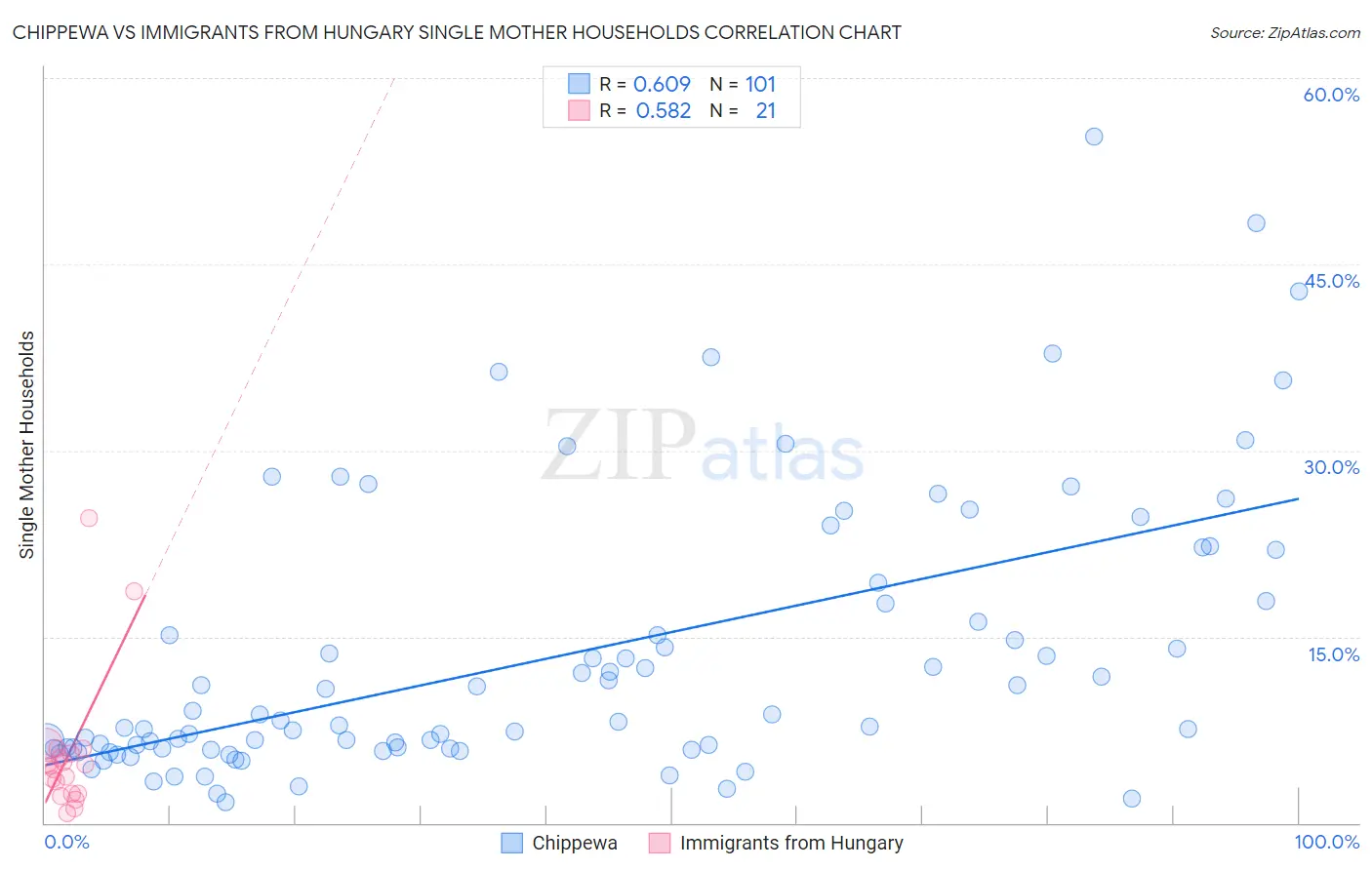 Chippewa vs Immigrants from Hungary Single Mother Households