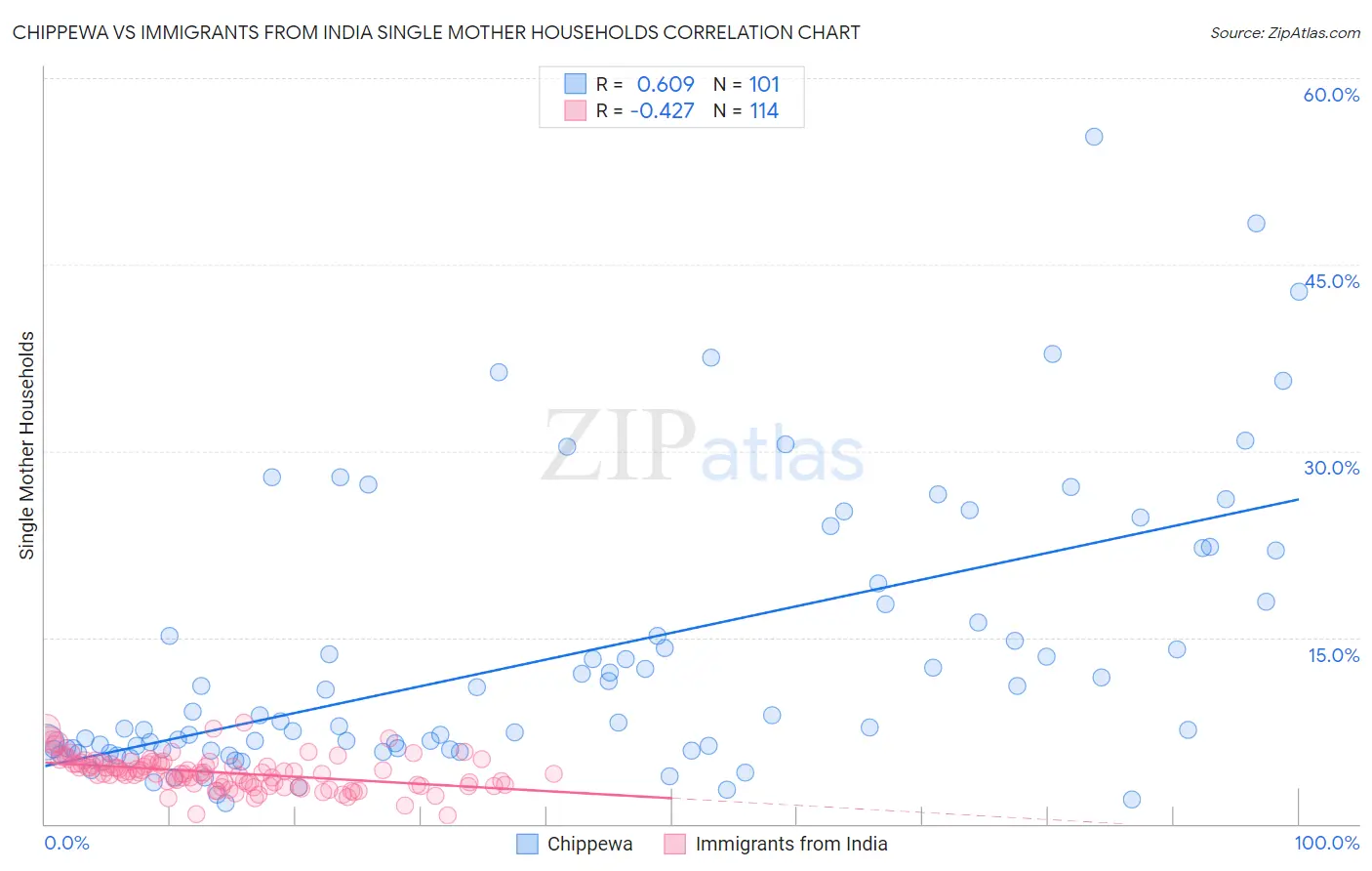 Chippewa vs Immigrants from India Single Mother Households