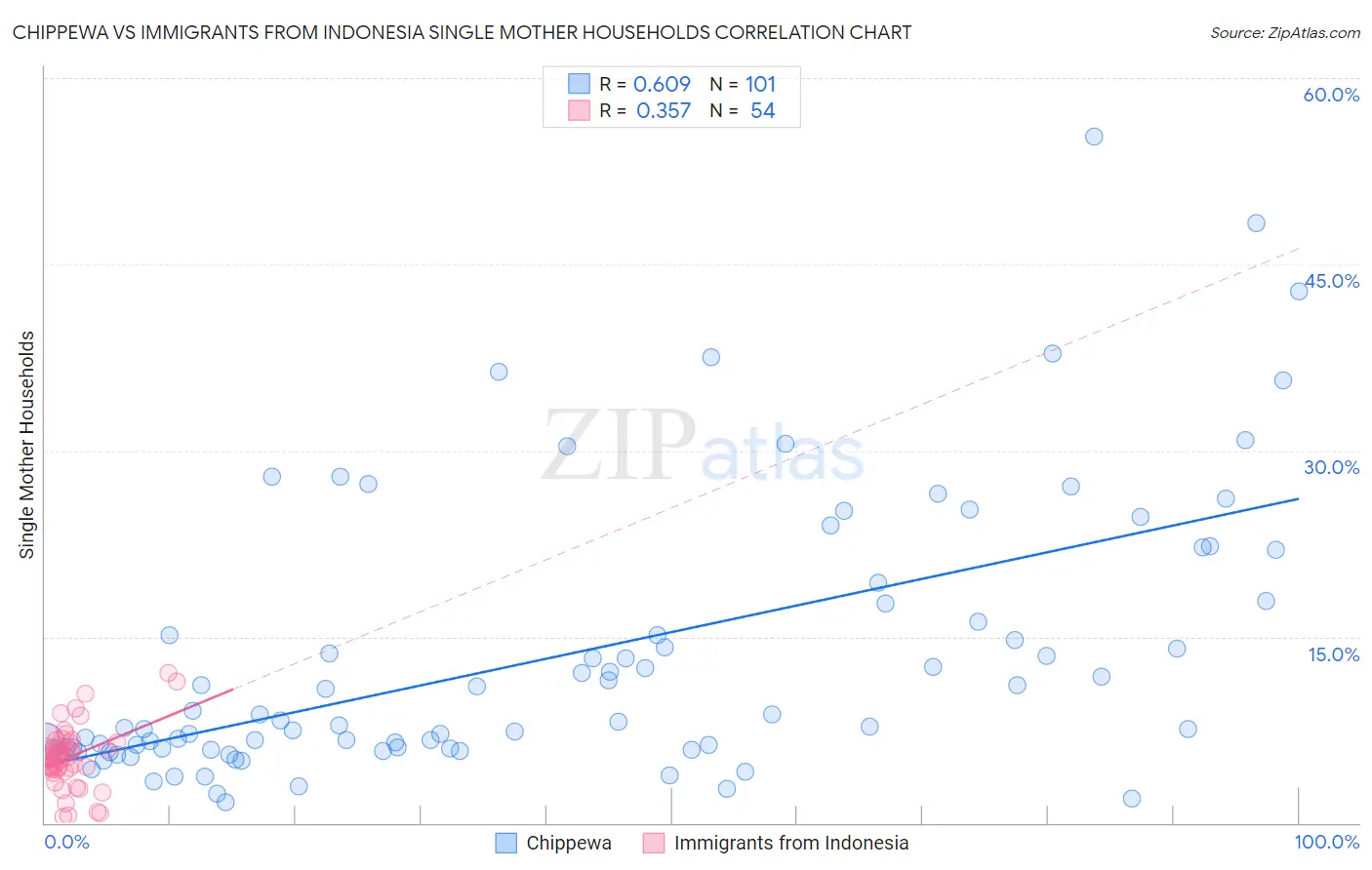 Chippewa vs Immigrants from Indonesia Single Mother Households