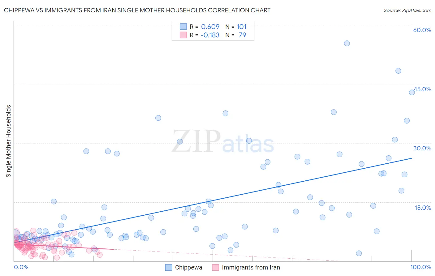 Chippewa vs Immigrants from Iran Single Mother Households