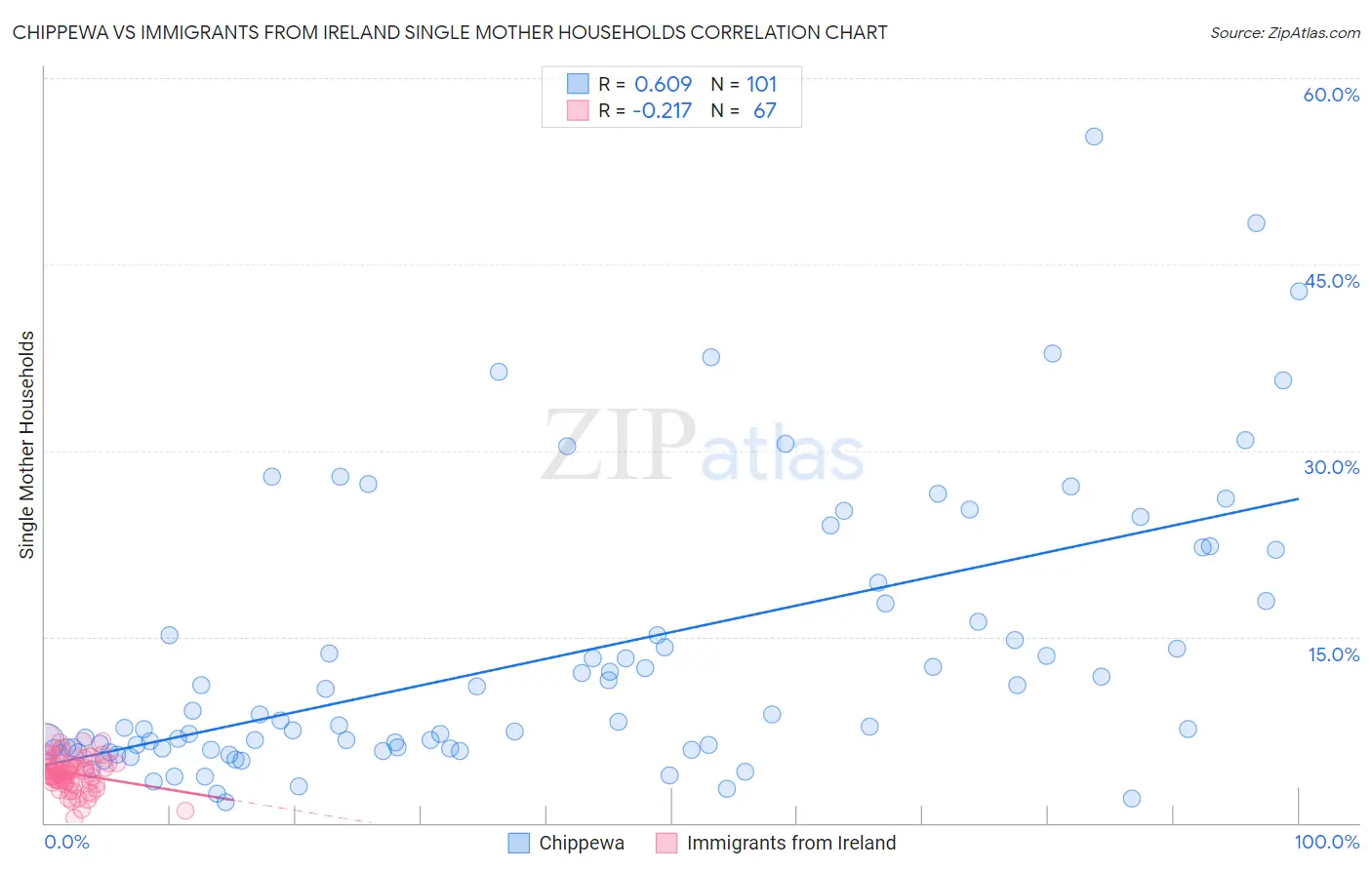 Chippewa vs Immigrants from Ireland Single Mother Households