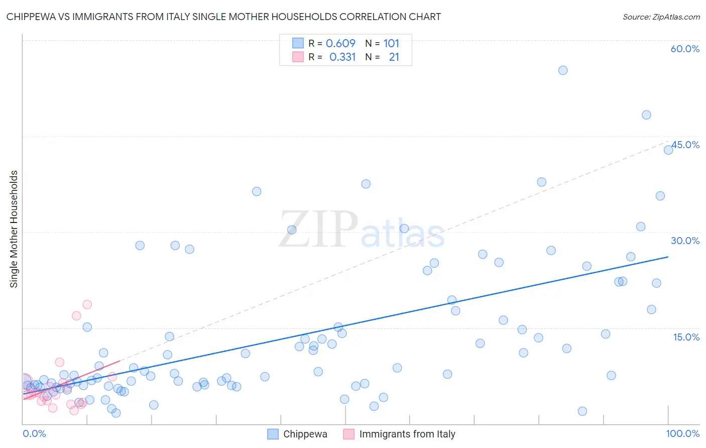 Chippewa vs Immigrants from Italy Single Mother Households