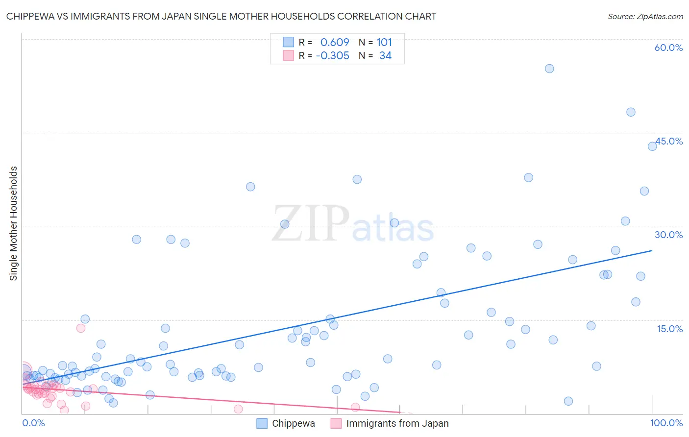 Chippewa vs Immigrants from Japan Single Mother Households