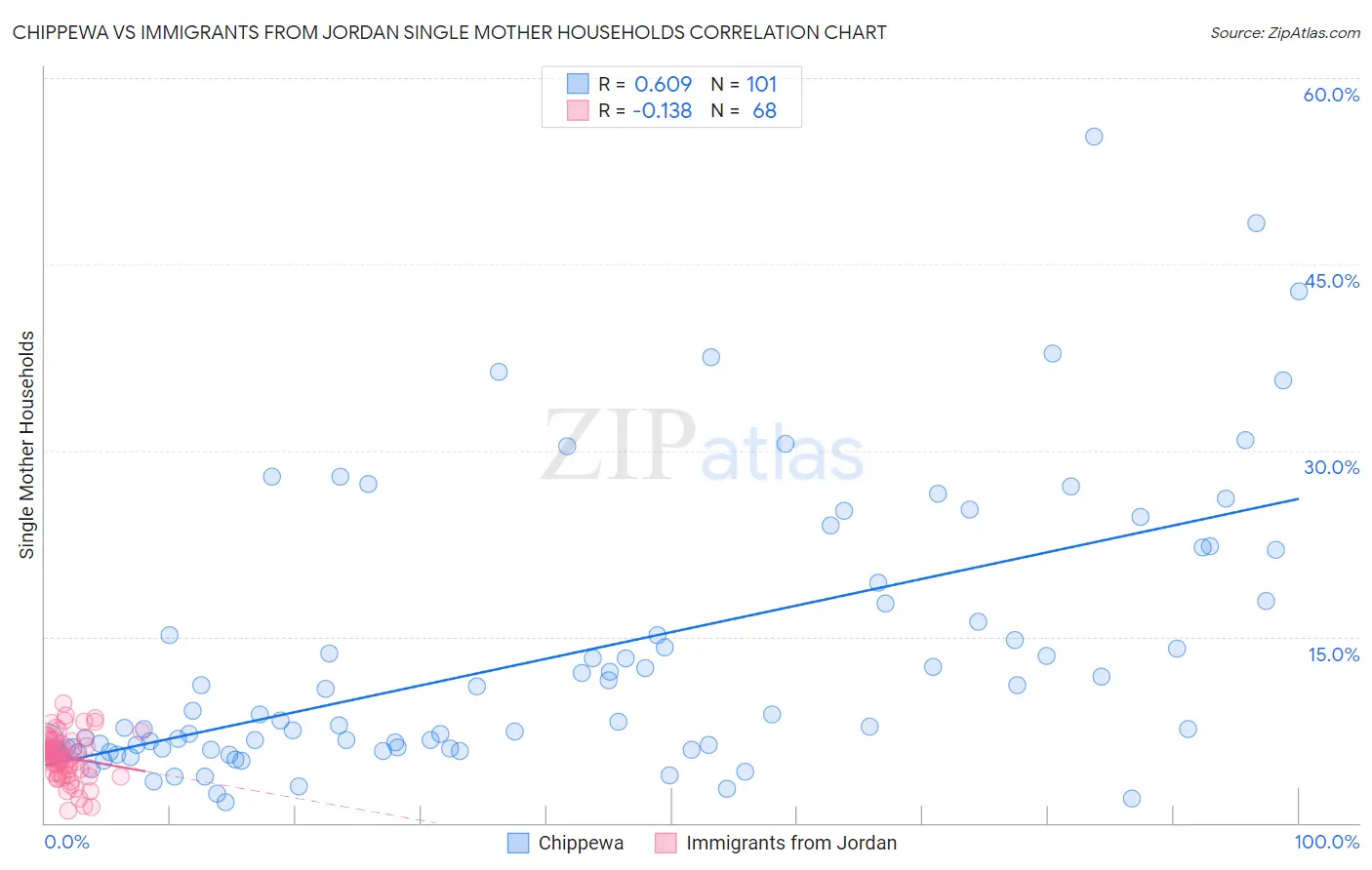 Chippewa vs Immigrants from Jordan Single Mother Households