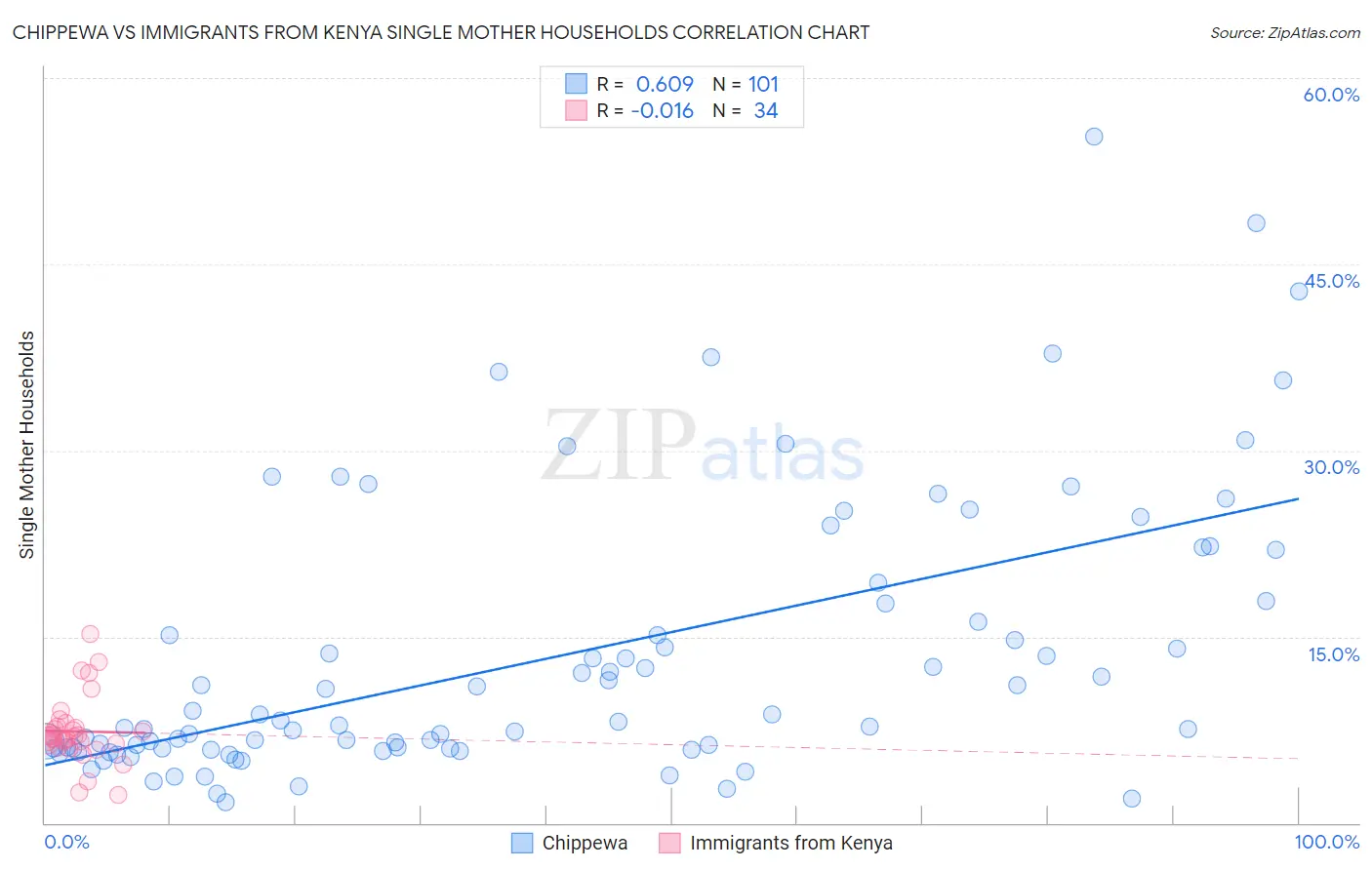 Chippewa vs Immigrants from Kenya Single Mother Households