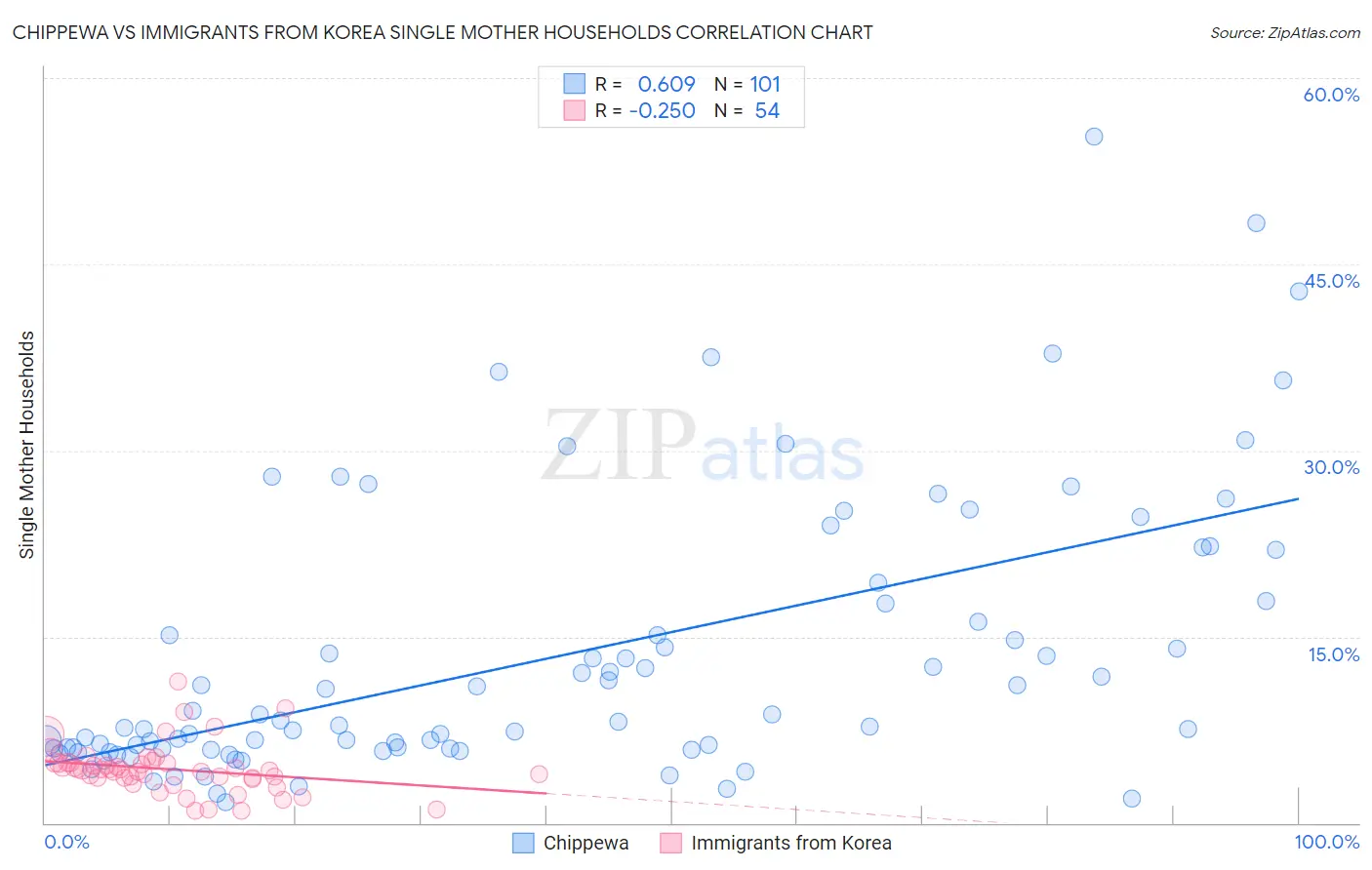 Chippewa vs Immigrants from Korea Single Mother Households