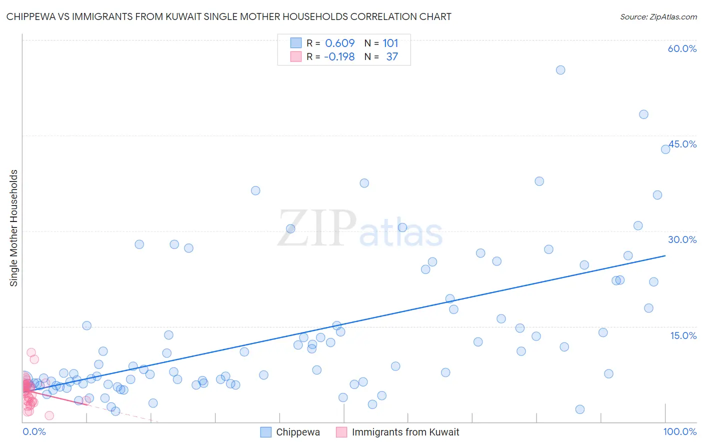 Chippewa vs Immigrants from Kuwait Single Mother Households