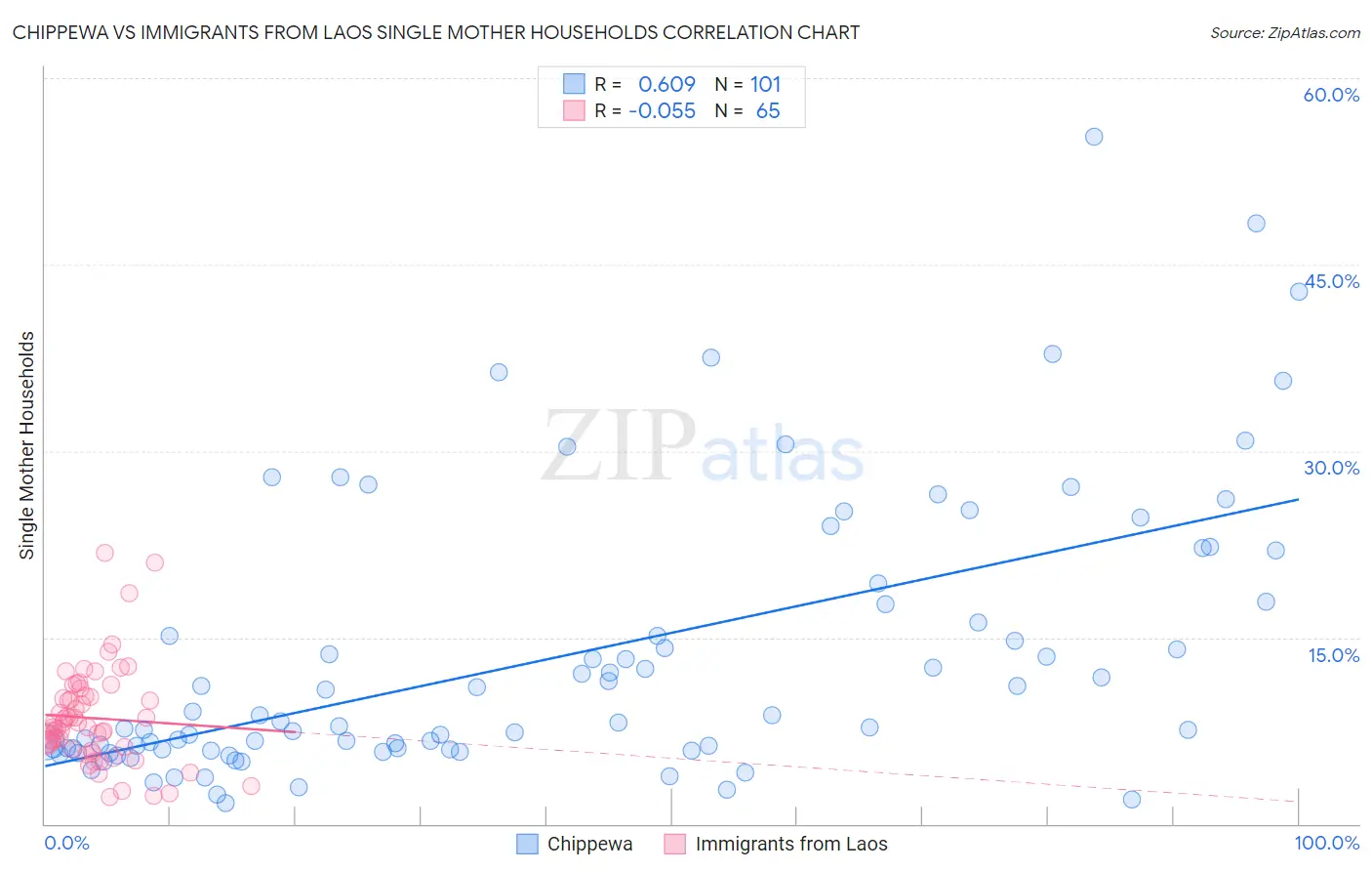 Chippewa vs Immigrants from Laos Single Mother Households