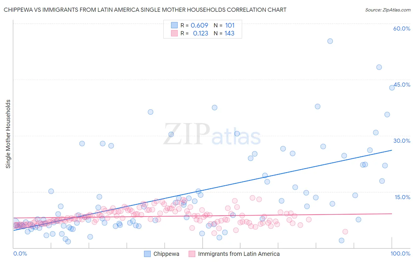 Chippewa vs Immigrants from Latin America Single Mother Households