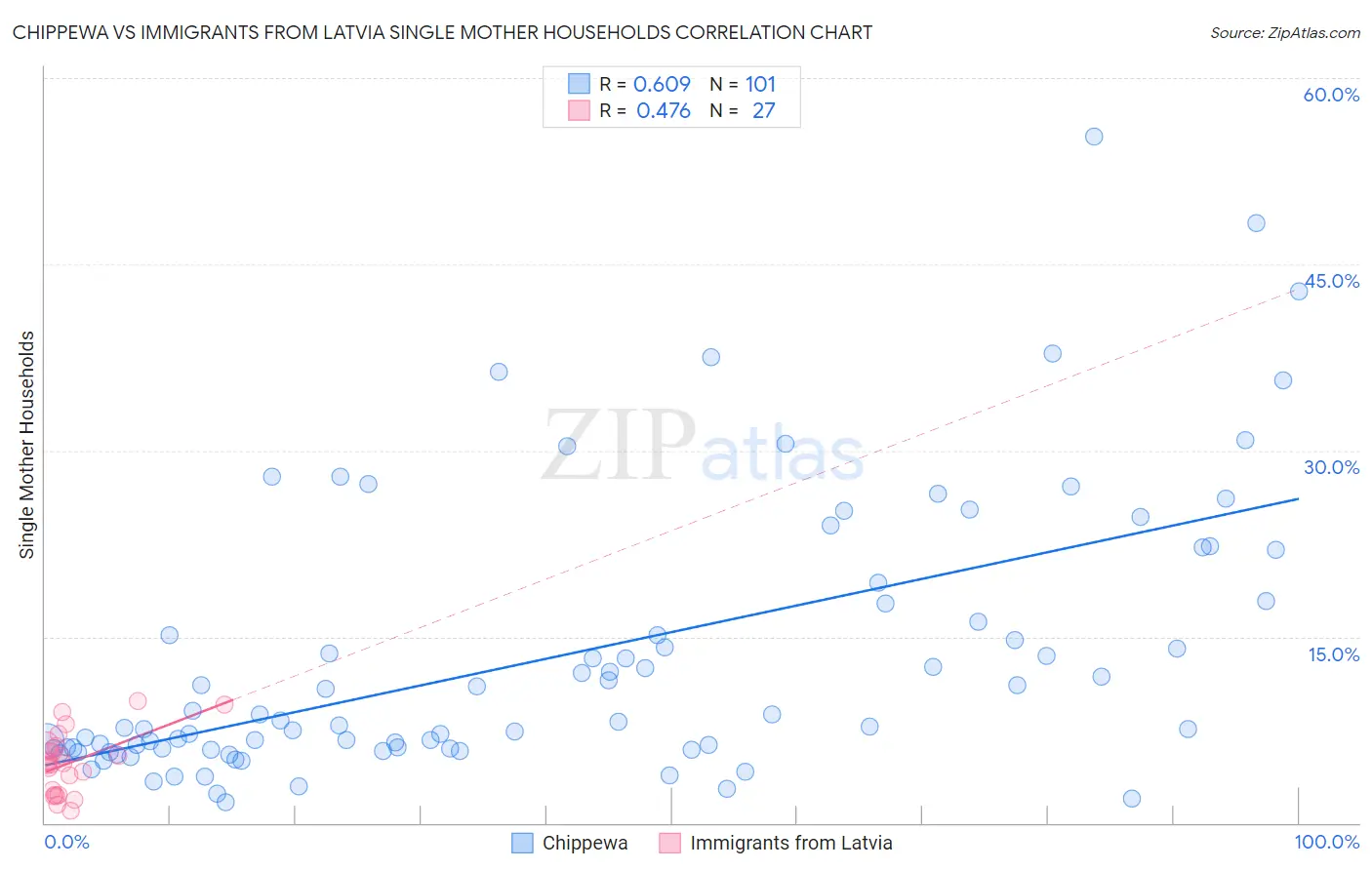 Chippewa vs Immigrants from Latvia Single Mother Households